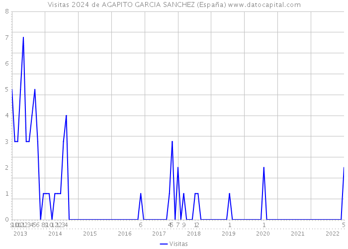 Visitas 2024 de AGAPITO GARCIA SANCHEZ (España) 