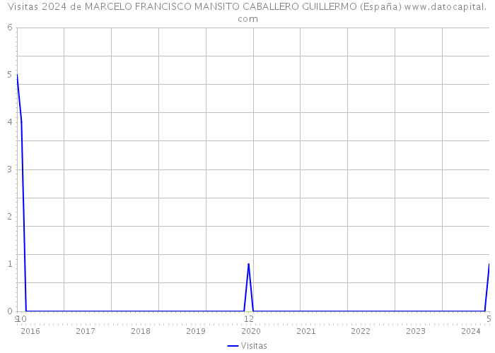 Visitas 2024 de MARCELO FRANCISCO MANSITO CABALLERO GUILLERMO (España) 
