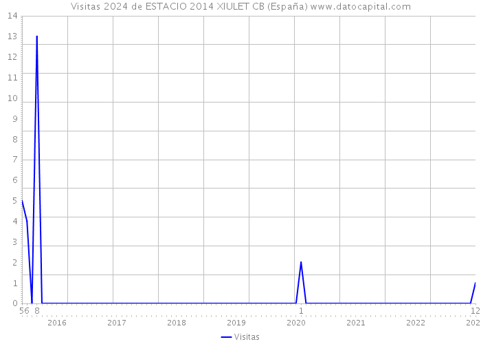 Visitas 2024 de ESTACIO 2014 XIULET CB (España) 