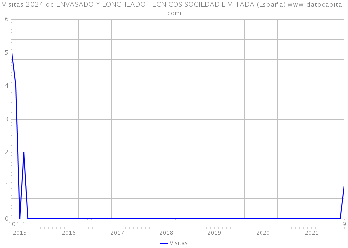 Visitas 2024 de ENVASADO Y LONCHEADO TECNICOS SOCIEDAD LIMITADA (España) 
