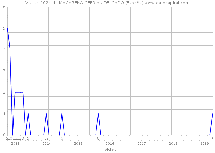 Visitas 2024 de MACARENA CEBRIAN DELGADO (España) 