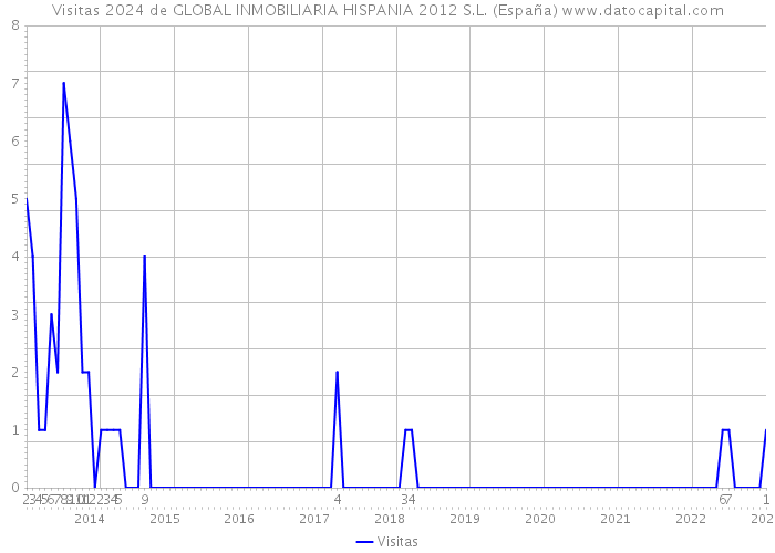 Visitas 2024 de GLOBAL INMOBILIARIA HISPANIA 2012 S.L. (España) 