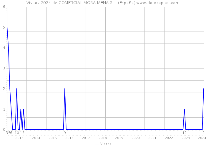 Visitas 2024 de COMERCIAL MORA MENA S.L. (España) 