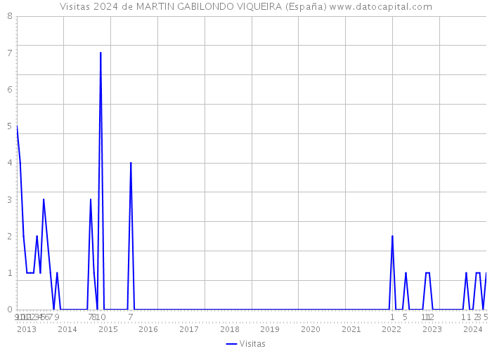 Visitas 2024 de MARTIN GABILONDO VIQUEIRA (España) 