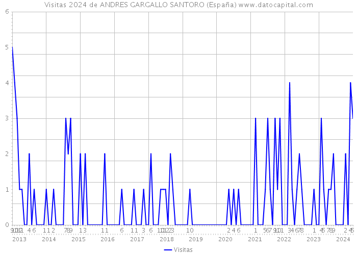 Visitas 2024 de ANDRES GARGALLO SANTORO (España) 