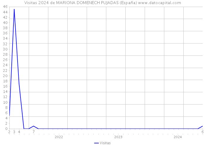 Visitas 2024 de MARIONA DOMENECH PUJADAS (España) 