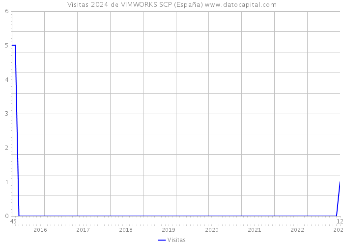 Visitas 2024 de VIMWORKS SCP (España) 