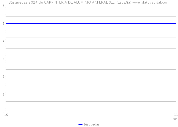 Búsquedas 2024 de CARPINTERIA DE ALUMINIO ANFERAL SLL. (España) 