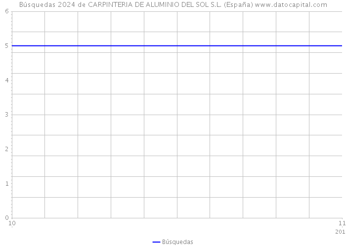 Búsquedas 2024 de CARPINTERIA DE ALUMINIO DEL SOL S.L. (España) 
