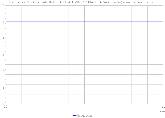 Búsquedas 2024 de CARPINTERIA DE ALUMINIO Y MADERA SA (España) 