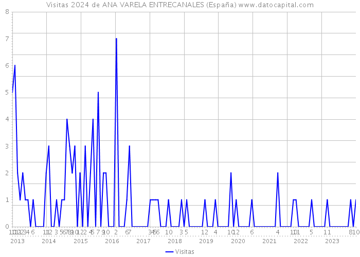 Visitas 2024 de ANA VARELA ENTRECANALES (España) 