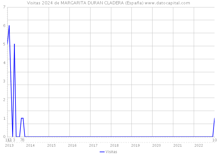 Visitas 2024 de MARGARITA DURAN CLADERA (España) 