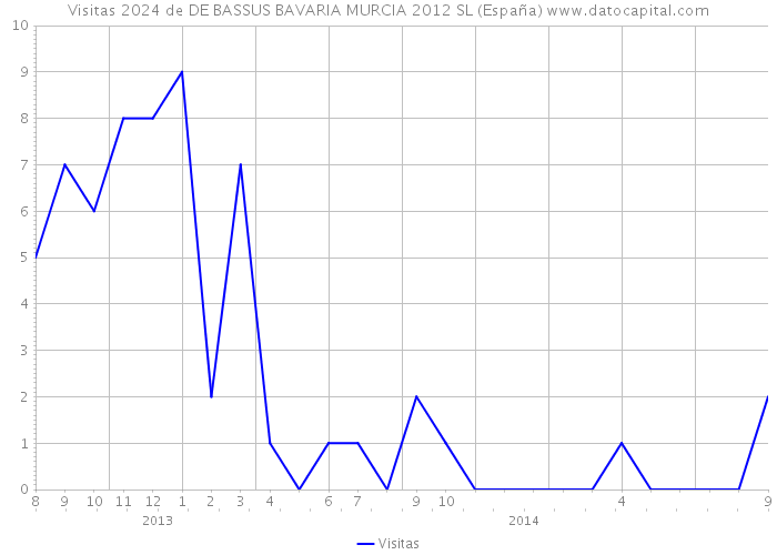 Visitas 2024 de DE BASSUS BAVARIA MURCIA 2012 SL (España) 