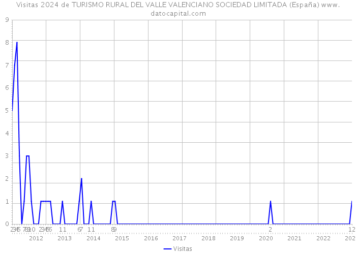 Visitas 2024 de TURISMO RURAL DEL VALLE VALENCIANO SOCIEDAD LIMITADA (España) 