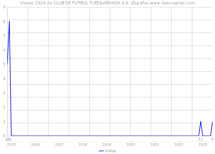 Visitas 2024 de CLUB DE FUTBOL FUENLABRADA S.A. (España) 
