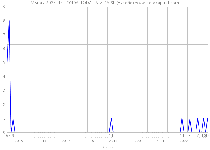 Visitas 2024 de TONDA TODA LA VIDA SL (España) 