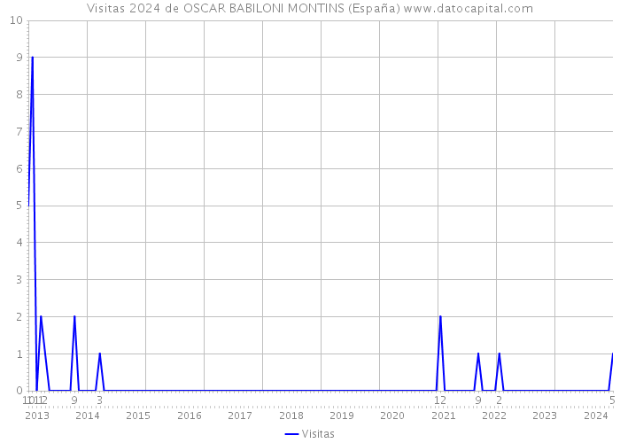 Visitas 2024 de OSCAR BABILONI MONTINS (España) 