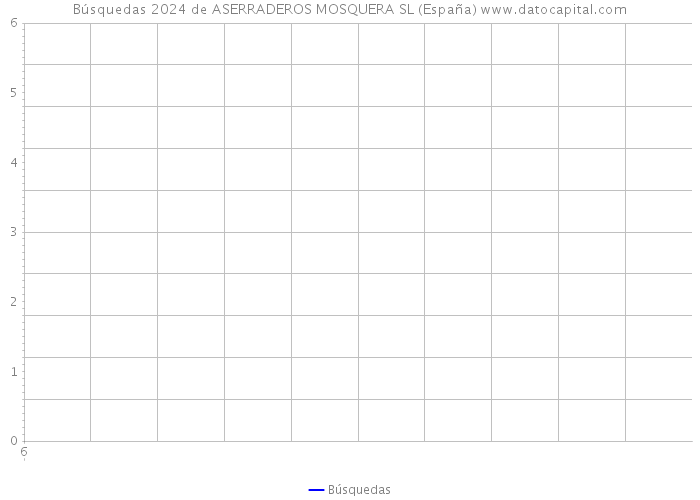 Búsquedas 2024 de ASERRADEROS MOSQUERA SL (España) 