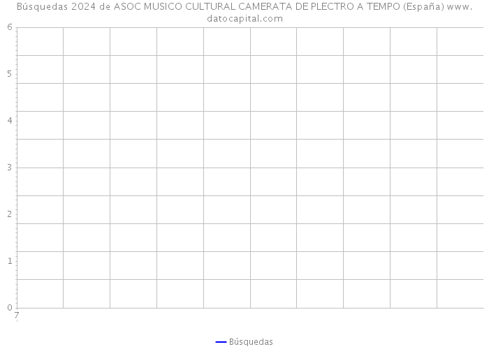 Búsquedas 2024 de ASOC MUSICO CULTURAL CAMERATA DE PLECTRO A TEMPO (España) 