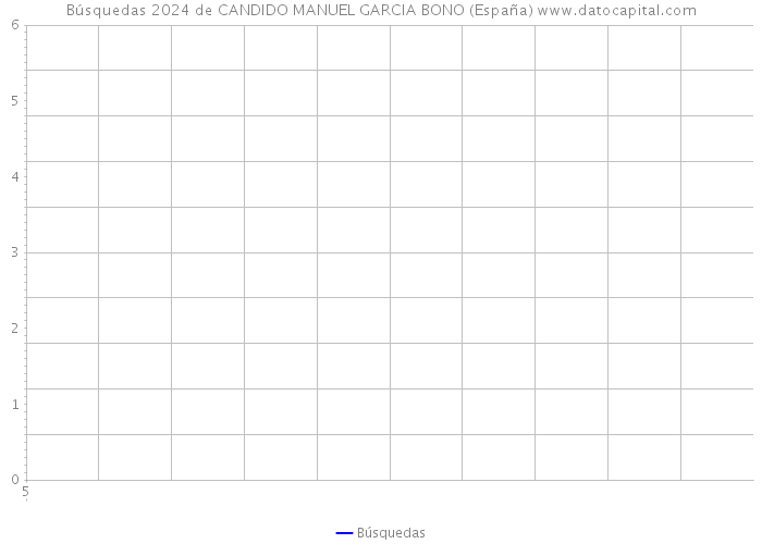 Búsquedas 2024 de CANDIDO MANUEL GARCIA BONO (España) 