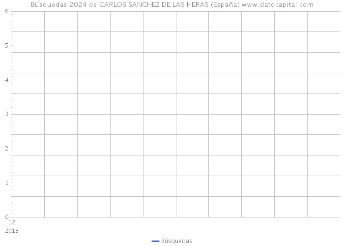 Búsquedas 2024 de CARLOS SANCHEZ DE LAS HERAS (España) 