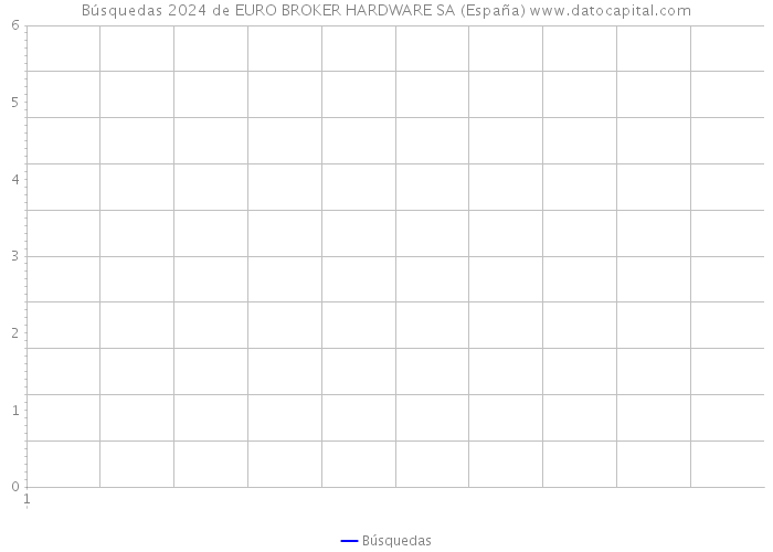 Búsquedas 2024 de EURO BROKER HARDWARE SA (España) 