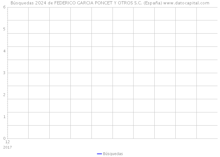 Búsquedas 2024 de FEDERICO GARCIA PONCET Y OTROS S.C. (España) 