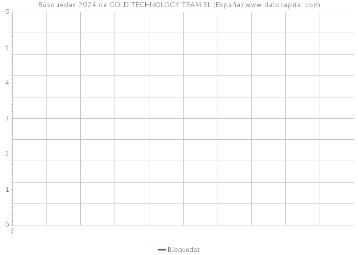 Búsquedas 2024 de GOLD TECHNOLOGY TEAM SL (España) 