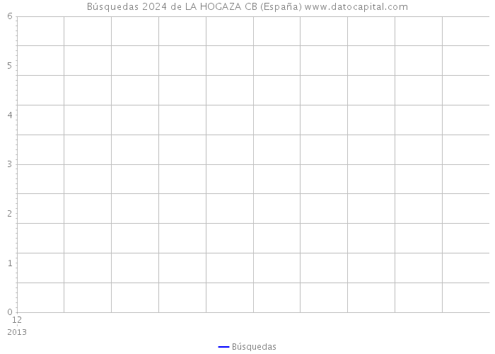 Búsquedas 2024 de LA HOGAZA CB (España) 