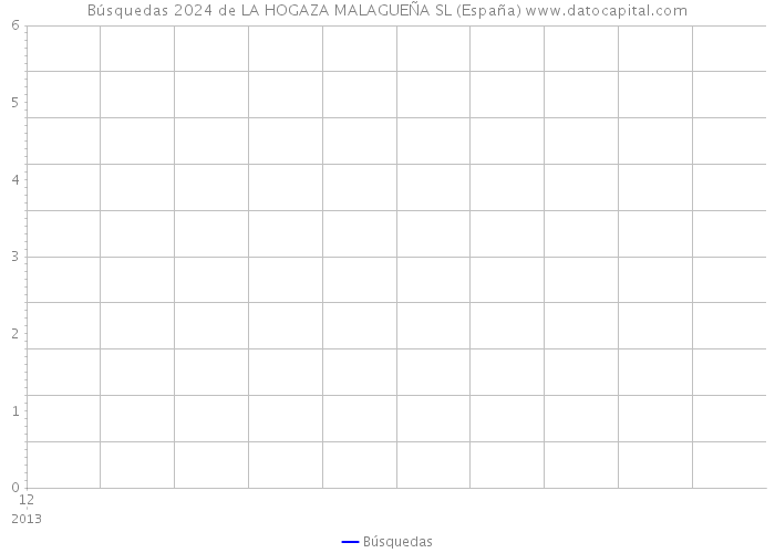 Búsquedas 2024 de LA HOGAZA MALAGUEÑA SL (España) 