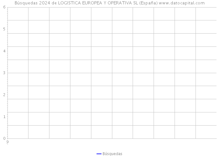 Búsquedas 2024 de LOGISTICA EUROPEA Y OPERATIVA SL (España) 