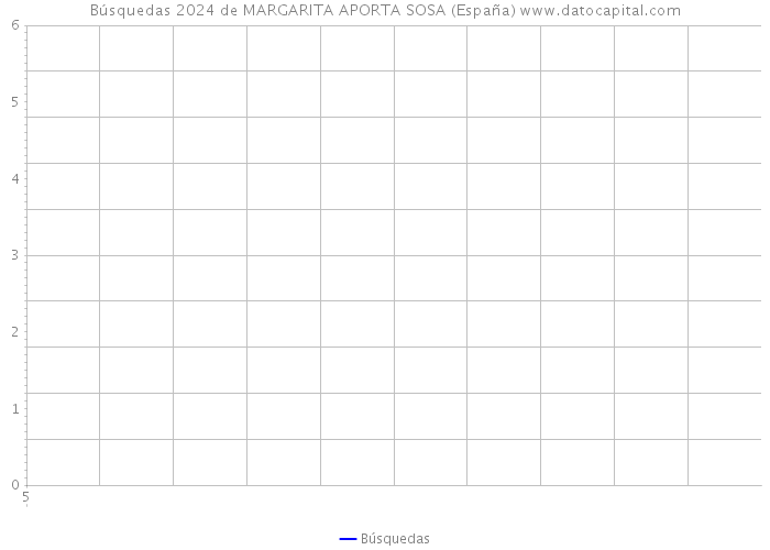 Búsquedas 2024 de MARGARITA APORTA SOSA (España) 