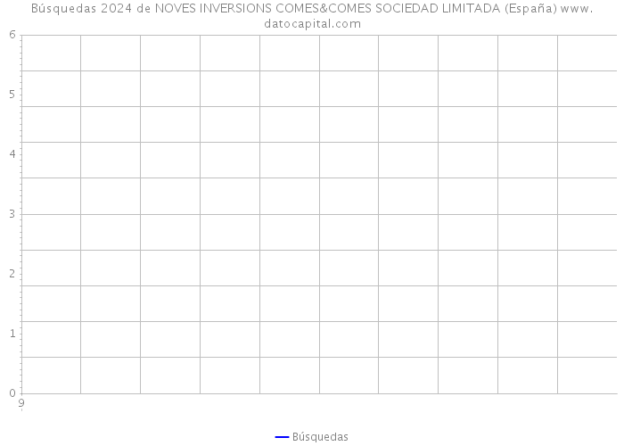 Búsquedas 2024 de NOVES INVERSIONS COMES&COMES SOCIEDAD LIMITADA (España) 