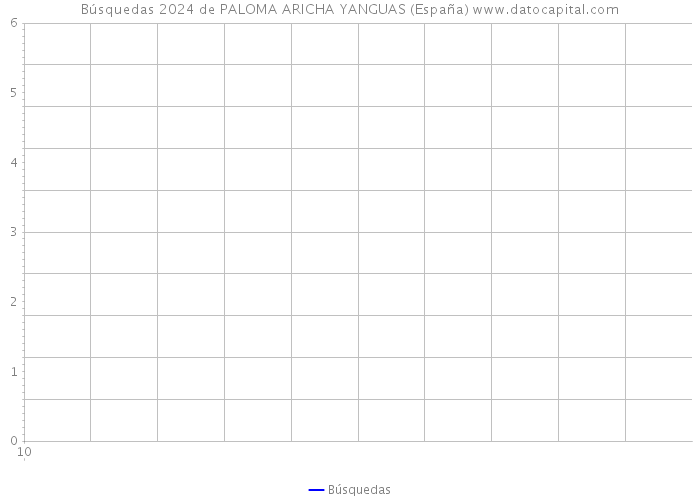 Búsquedas 2024 de PALOMA ARICHA YANGUAS (España) 