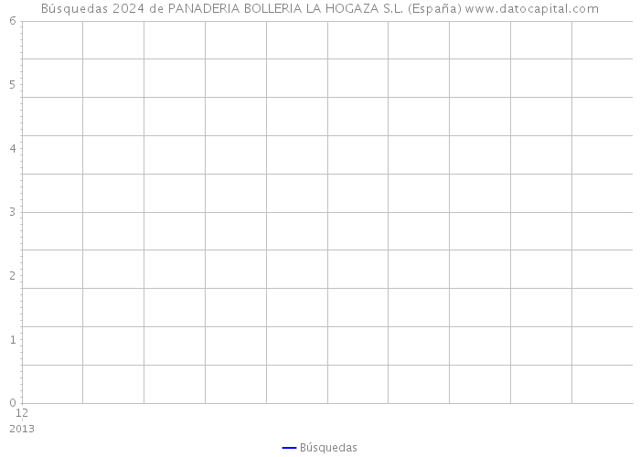 Búsquedas 2024 de PANADERIA BOLLERIA LA HOGAZA S.L. (España) 