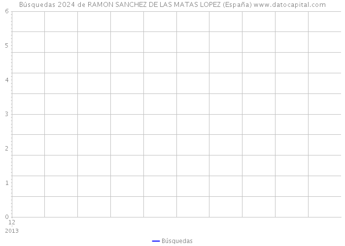 Búsquedas 2024 de RAMON SANCHEZ DE LAS MATAS LOPEZ (España) 