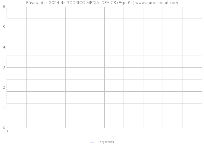 Búsquedas 2024 de RODRIGO MEDIALDEA CB (España) 