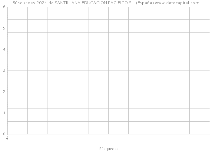 Búsquedas 2024 de SANTILLANA EDUCACION PACIFICO SL. (España) 