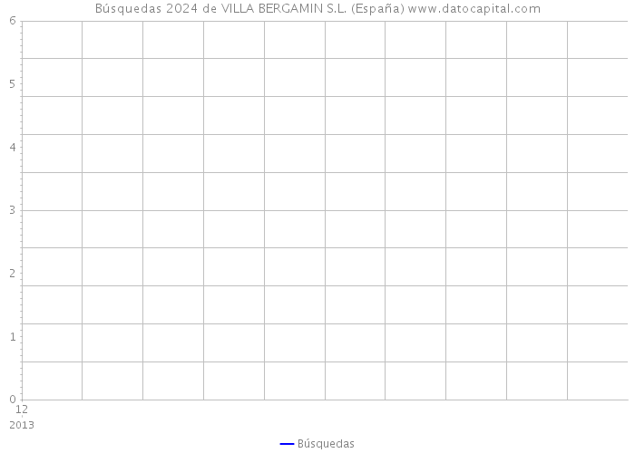 Búsquedas 2024 de VILLA BERGAMIN S.L. (España) 