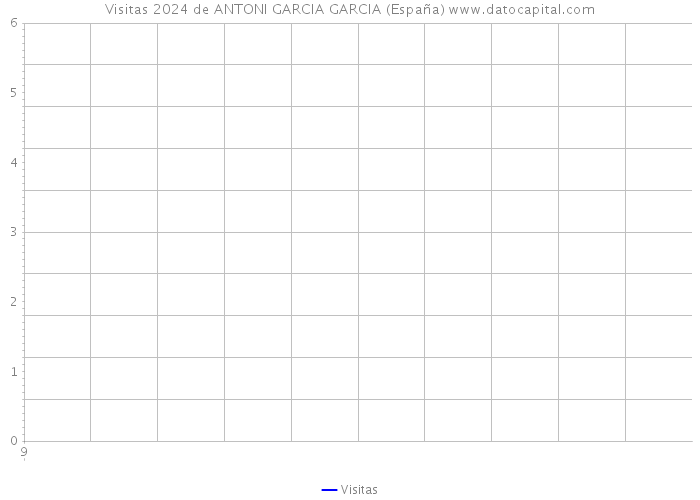 Visitas 2024 de ANTONI GARCIA GARCIA (España) 