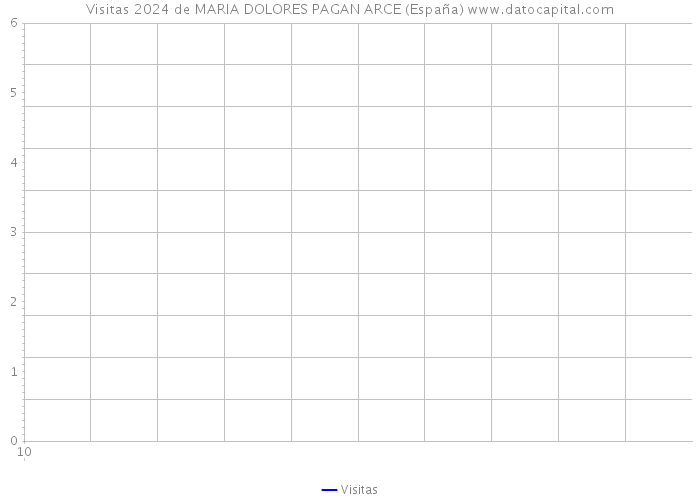 Visitas 2024 de MARIA DOLORES PAGAN ARCE (España) 