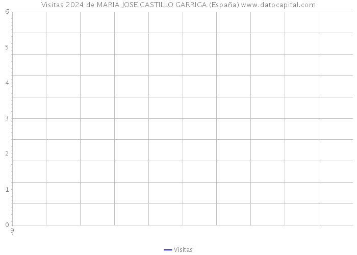 Visitas 2024 de MARIA JOSE CASTILLO GARRIGA (España) 