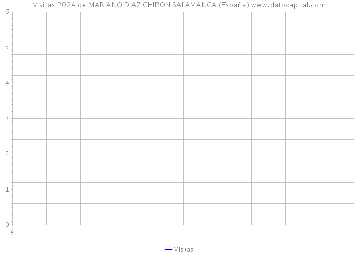 Visitas 2024 de MARIANO DIAZ CHIRON SALAMANCA (España) 