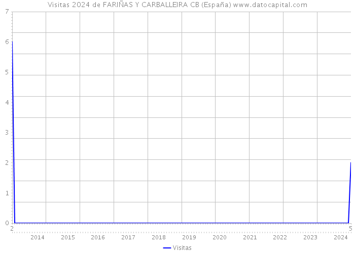 Visitas 2024 de FARIÑAS Y CARBALLEIRA CB (España) 