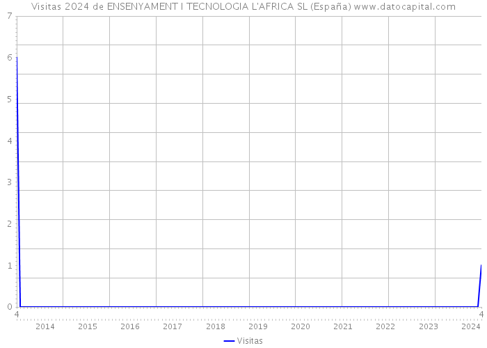 Visitas 2024 de ENSENYAMENT I TECNOLOGIA L'AFRICA SL (España) 