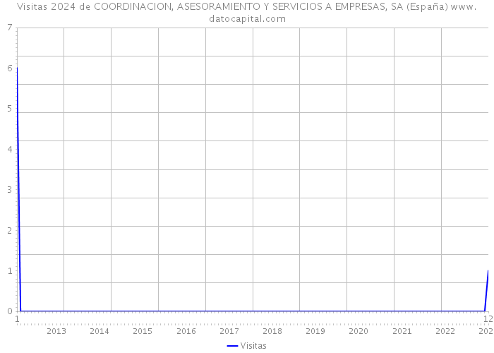 Visitas 2024 de COORDINACION, ASESORAMIENTO Y SERVICIOS A EMPRESAS, SA (España) 