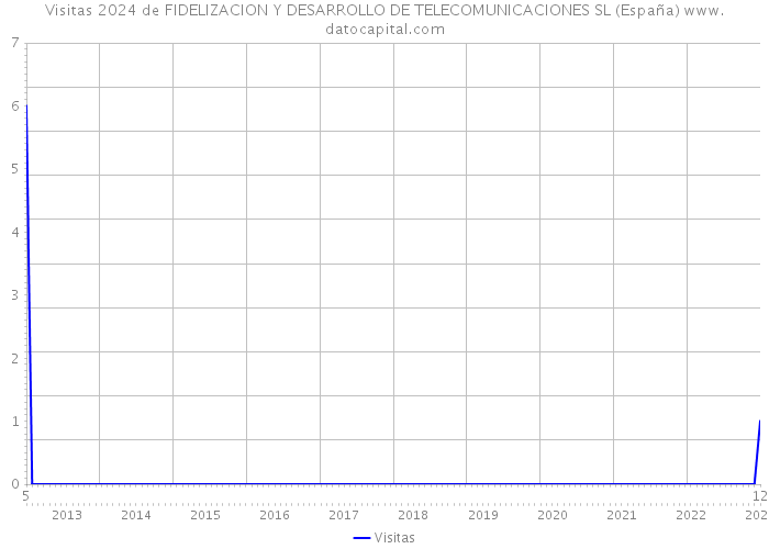 Visitas 2024 de FIDELIZACION Y DESARROLLO DE TELECOMUNICACIONES SL (España) 
