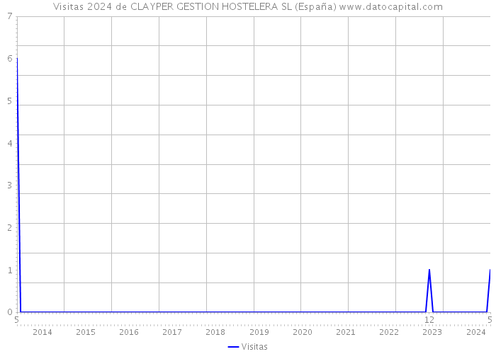 Visitas 2024 de CLAYPER GESTION HOSTELERA SL (España) 
