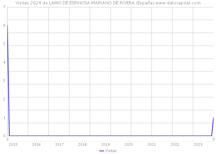 Visitas 2024 de LAMO DE ESPINOSA MARIANO DE RIVERA (España) 