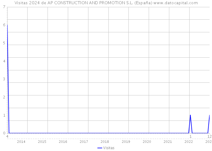 Visitas 2024 de AP CONSTRUCTION AND PROMOTION S.L. (España) 